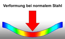 Verformung bei normalem Stahl